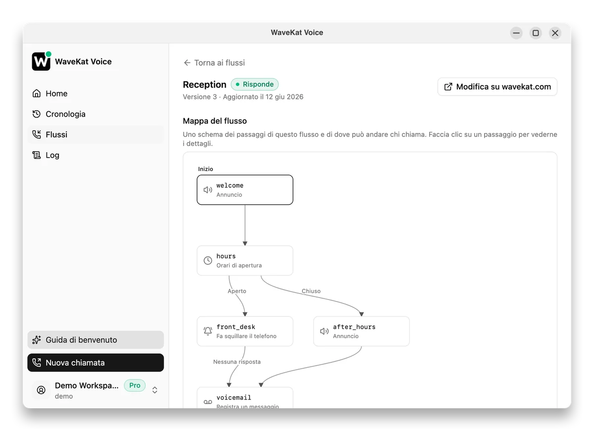 Un flusso di chiamata di WaveKat Voice disegnato come una mappa: saluto, controllo degli orari, squillo alla tua postazione e segreteria